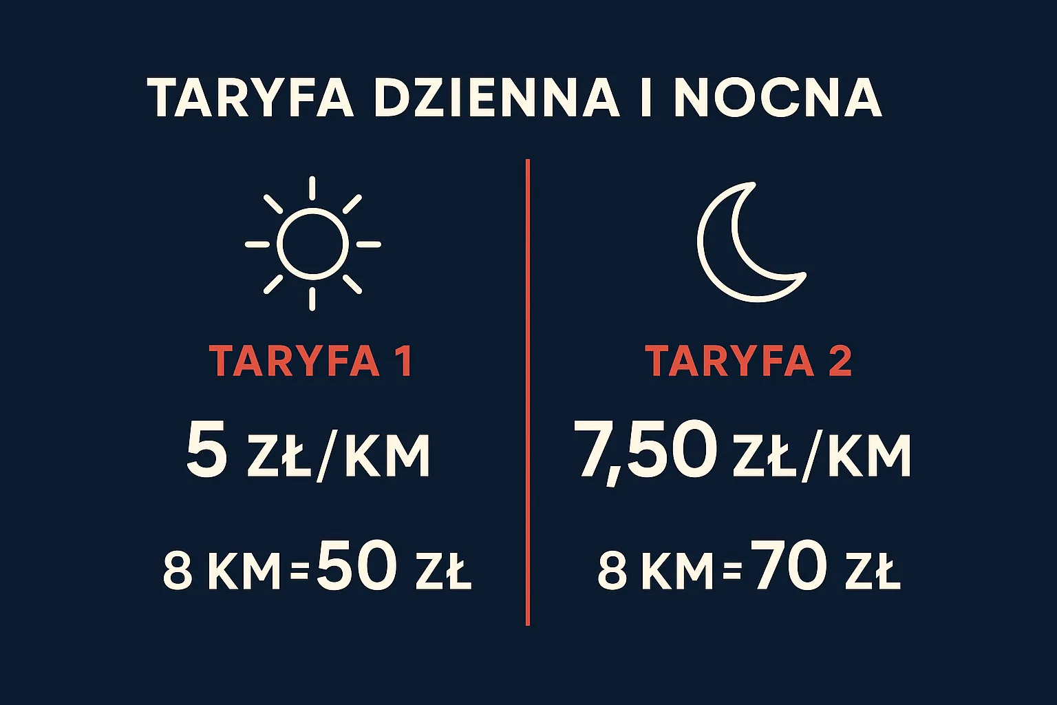 Porównanie taryf: kurs 8 km w taryfie 1 kosztuje 50 zł, ten sam kurs nocą w taryfie 2 kosztuje 70 zł