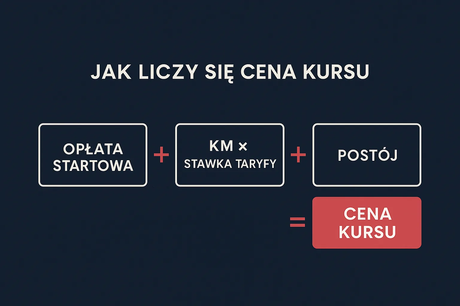 Wzór na cenę kursu taksówką: opłata startowa 10 zł plus kilometry razy stawka taryfy plus postój 50 zł za godzinę