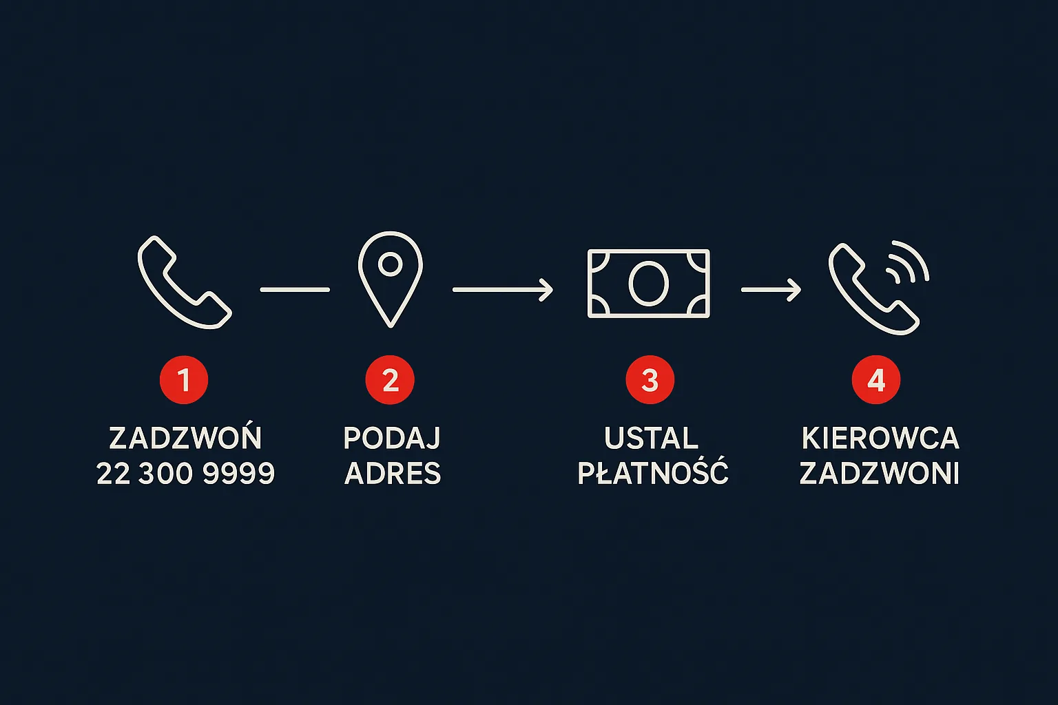 Cztery kroki zamawiania taksówki dla seniora: zadzwoń pod 22 300 9999, podaj adres, ustal płatność, kierowca zadzwoni