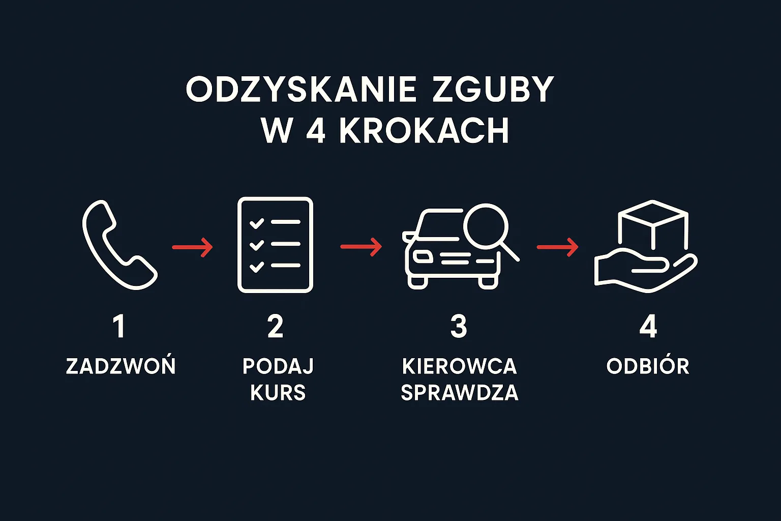 Cztery kroki odzyskania rzeczy zgubionej w taksówce: zadzwoń, podaj kurs, kierowca sprawdza, odbiór