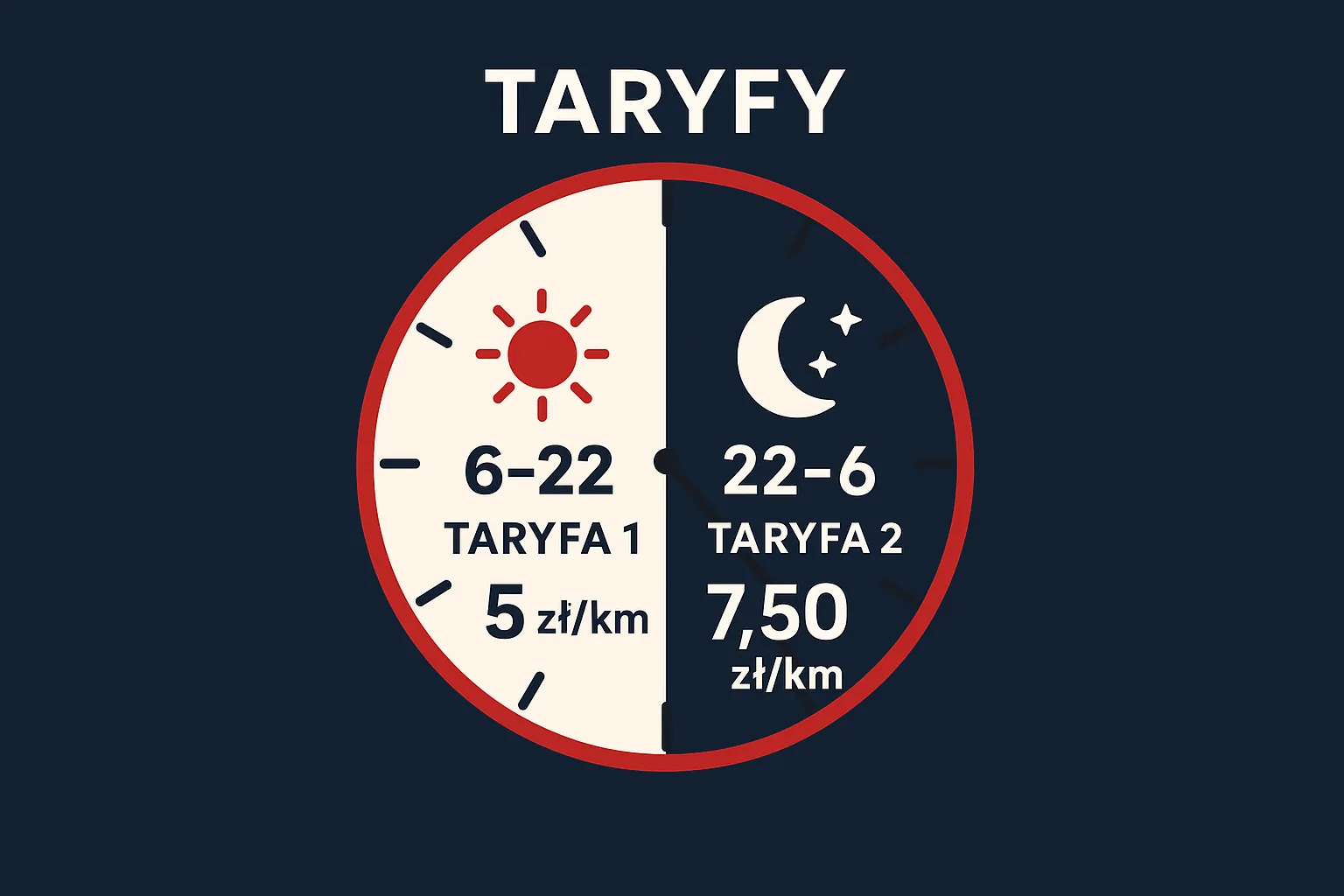 Zegar taryf: 6–22 taryfa 1 — 5 zł/km, 22–6 taryfa 2 — 7,50 zł/km