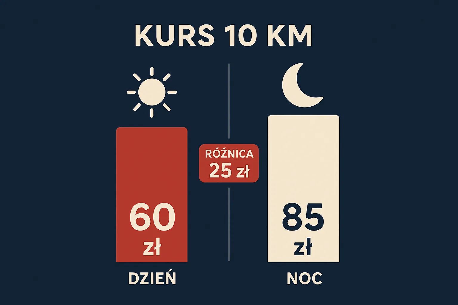 Kurs 10 km: dzień 60 zł, noc 85 zł — różnica 25 zł