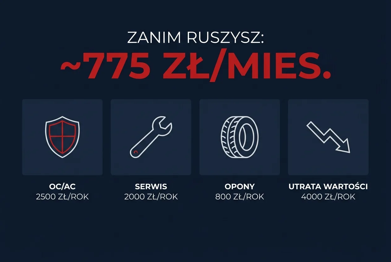 Koszty stałe auta: OC i AC 2500 zł rocznie, serwis 2000 zł, opony 800 zł, utrata wartości 4000 zł — razem około 775 zł miesięcznie zanim przejedziesz pierwszy kilometr