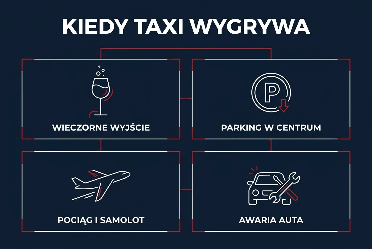 Cztery sytuacje, w których taksówka wygrywa z własnym autem: wieczorne wyjście, parking w centrum kosztujący 38,80 zł za 8 godzin, dojazd na pociąg lub samolot oraz awaria auta — przy lokalnym kursie od 35 zł